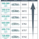 How Your Credit Score Impacts Vehicle Insurance Rates