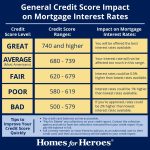 What Credit Score I need to buy a House in USA